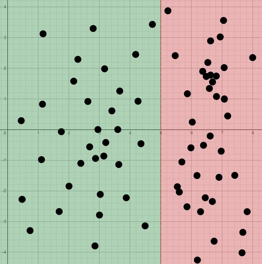 The green portion is “1” while the red($x_1>5$) is “0”