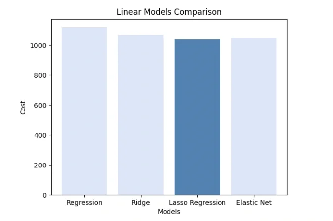 FAMA 70 Factor Model using Modern MachineLearning Techniques
